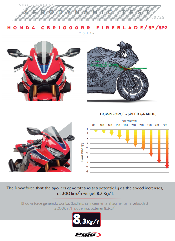 プイグ ウィングレット スポイラー ダウンフォース ホンダ CBR 1000 RR SC77 (17-19) 9729 