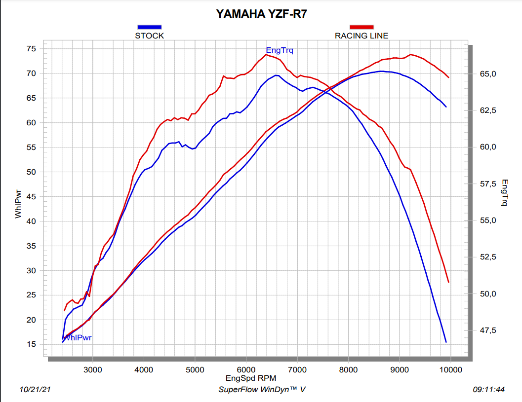 アクラポビッチ レーシングライン（ステンレス）ヤマハ YZF-R7（21-25） S-Y7R12-APT 