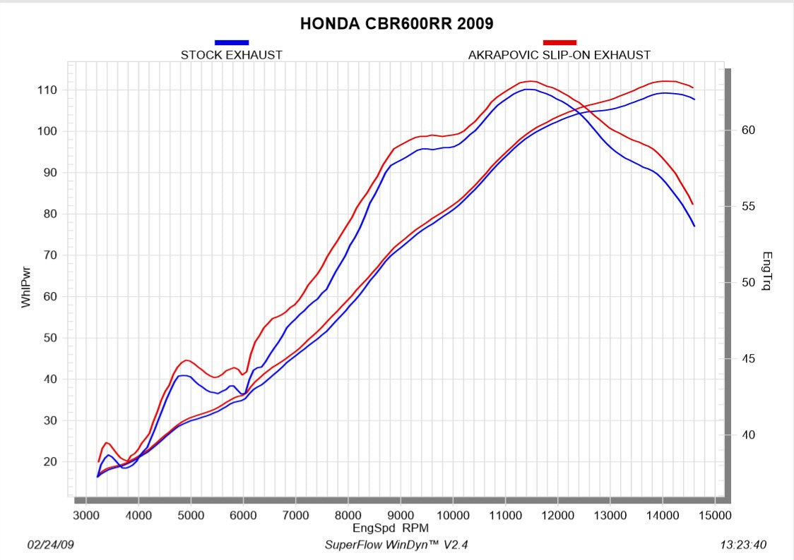 アクラポビッチ スリップオンライン（チタン） ホンダ CBR 600 RR（09-12） S-H6SO13-HACT 