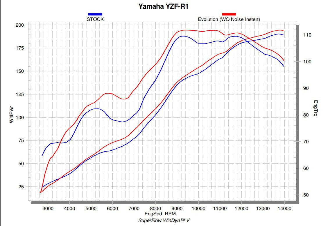 Akrapovic Racing Line（ステンレス）Yamaha YZF-R1／M（15-26）S-Y10R15-APLT 