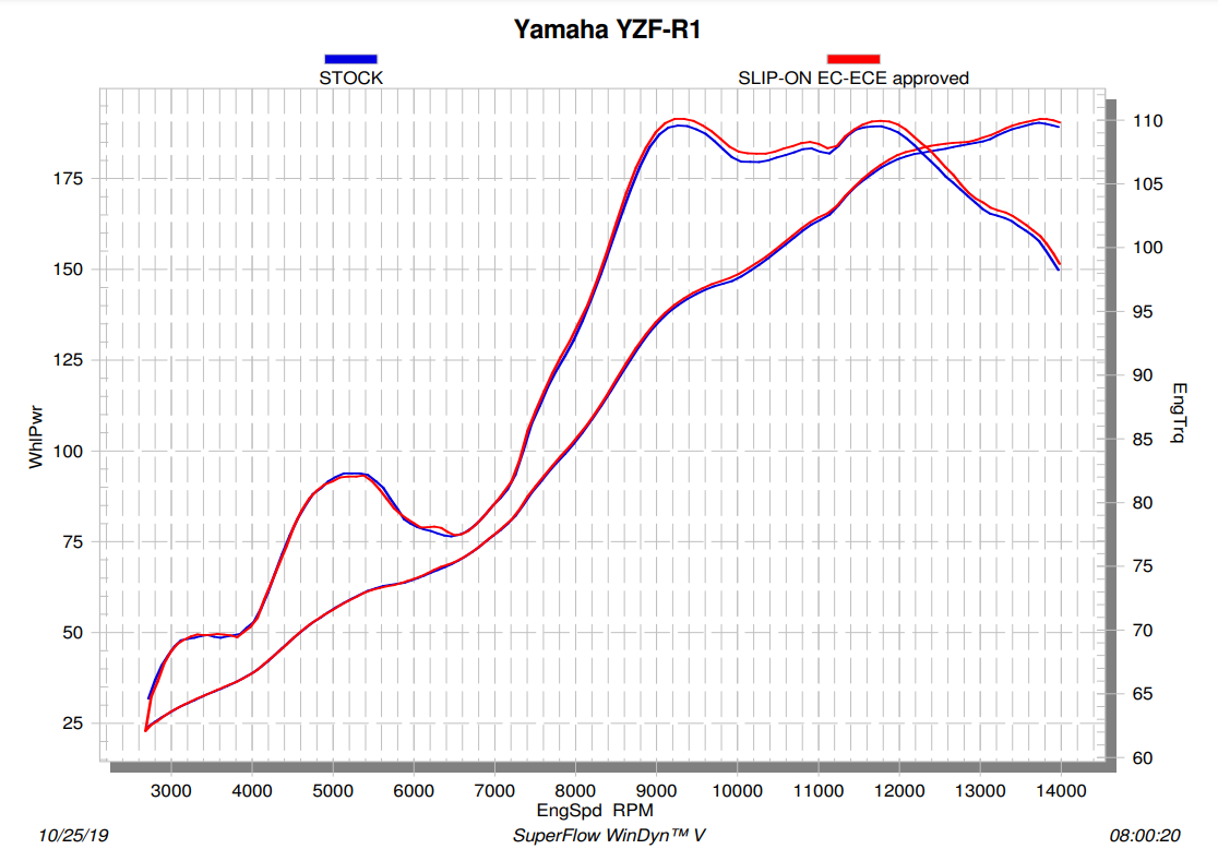 アクラポビッチ スリップオンライン（チタン）ヤマハ YZF-R1/M（15-25）S-Y10SO18-HAPLT 